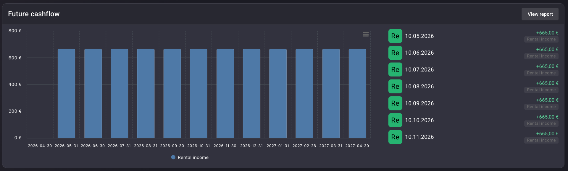 Rental income net of debt service, projected 5 years out