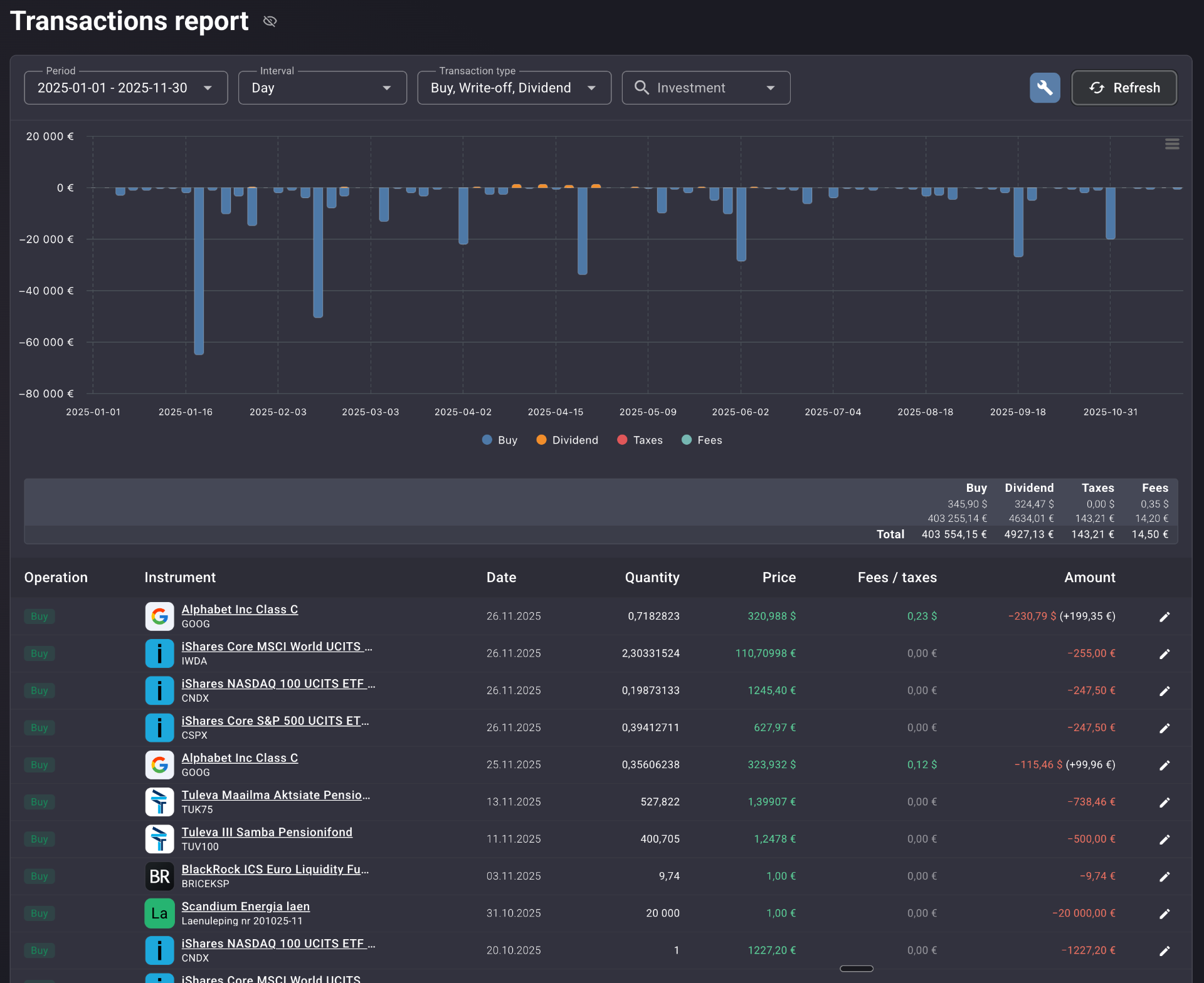 Portfellow Transactions Report showing a day-interval activity bar chart, totals summary panel by transaction type and currency, and an itemised transaction table with instrument logos, prices in native and portfolio currency, and inline edit icons