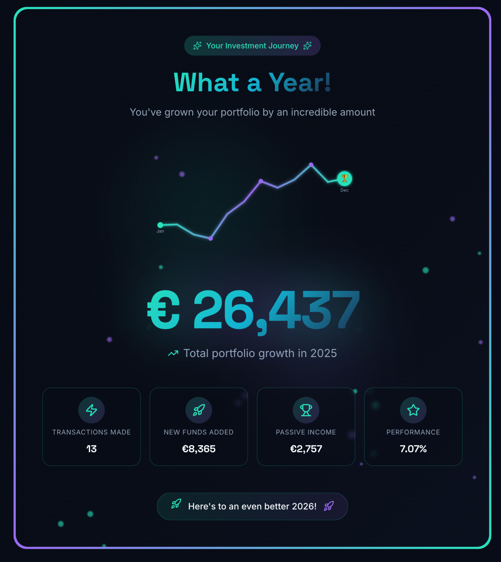 Portfellow Year in Numbers kokkuvõttev kaart koos kogu aasta portfelli trajektoori joondiagrammi ja peamiste statistikatega: 13 tehingut, €8,365 lisatud uusi vahendeid, €2,757 passiivset tulu ja 7.07% tootlus